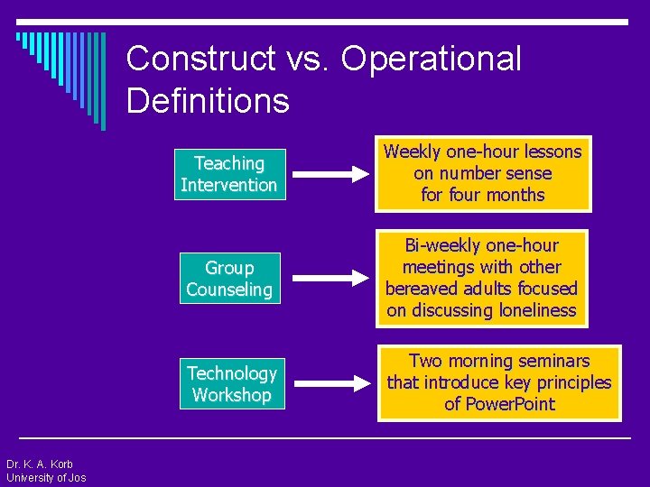 Construct vs. Operational Definitions Dr. K. A. Korb University of Jos Teaching Intervention Weekly