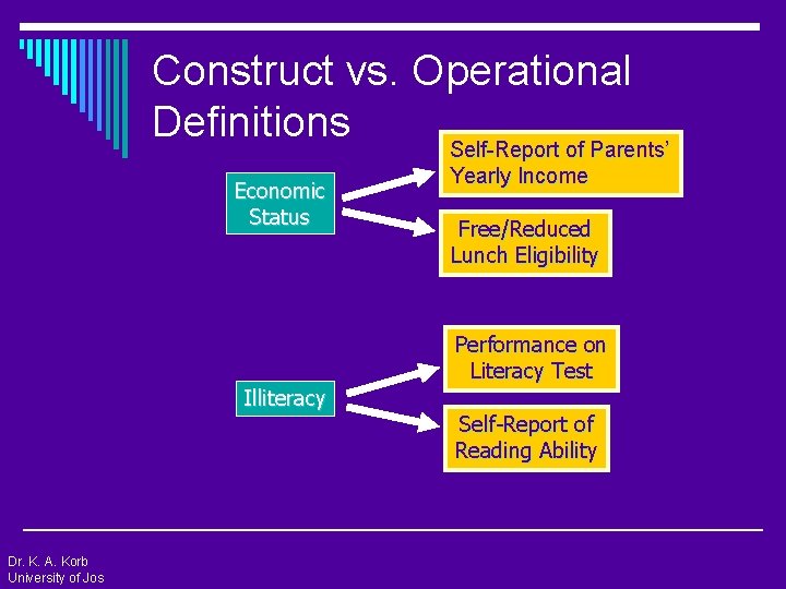 Construct vs. Operational Definitions Self-Report of Parents’ Economic Status Self-Report of Parents’ Yearly Income