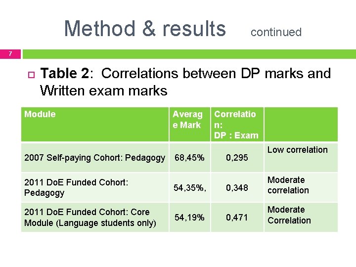 Method & results continued 7 Table 2: Correlations between DP marks and Written exam