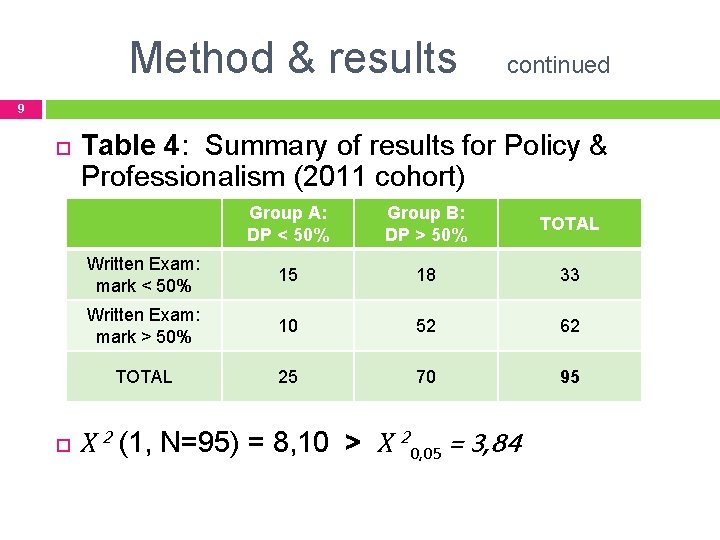 Method & results continued 9 Table 4: Summary of results for Policy & Professionalism