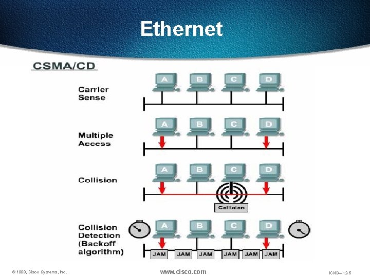 Ethernet © 1999, Cisco Systems, Inc. www. cisco. com ICND— 12 -5 
