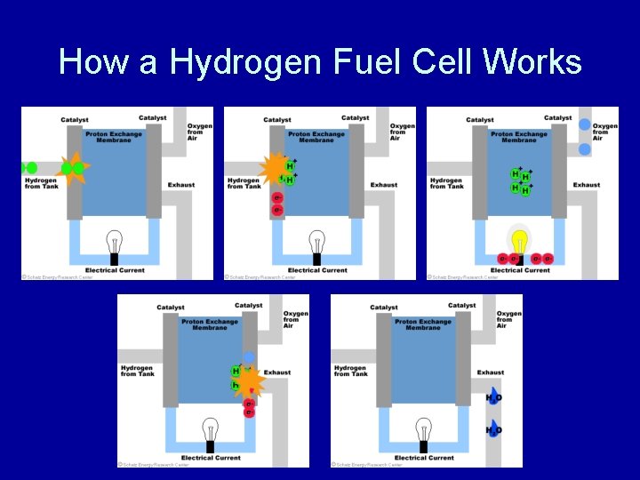 How a Hydrogen Fuel Cell Works 