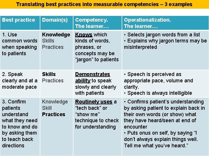 Translating best practices into measurable competencies – 3 examples Best practice Domain(s) Competency. The Translating best practices into measurable competencies – 3 examples Best practice Domain(s) Competency. The