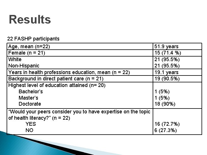 Results 22 FASHP participants Age, mean (n=22) Female (n = 21) White Non Hispanic Results 22 FASHP participants Age, mean (n=22) Female (n = 21) White Non Hispanic