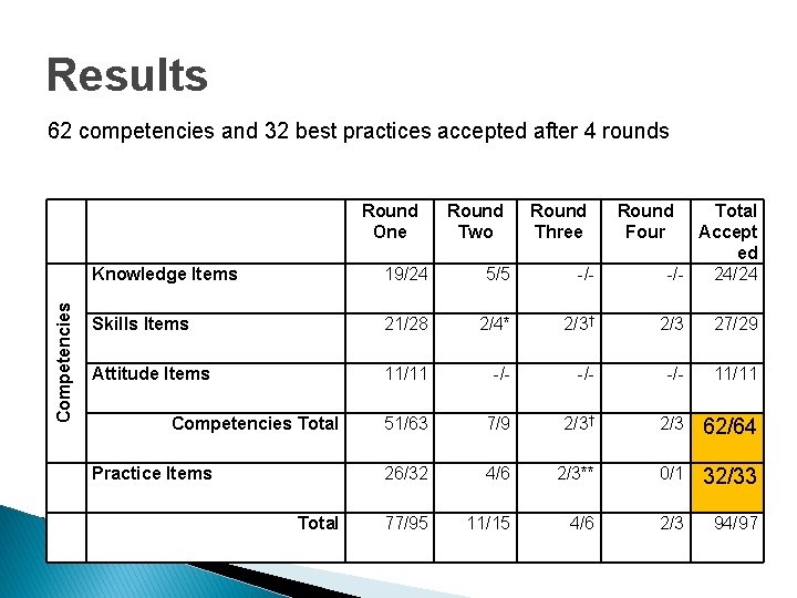 Results 62 competencies and 32 best practices accepted after 4 rounds Competencies Round One Results 62 competencies and 32 best practices accepted after 4 rounds Competencies Round One