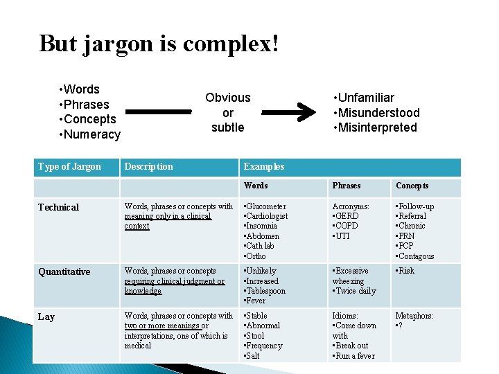 But jargon is complex! • Words • Phrases • Concepts • Numeracy Type of But jargon is complex! • Words • Phrases • Concepts • Numeracy Type of