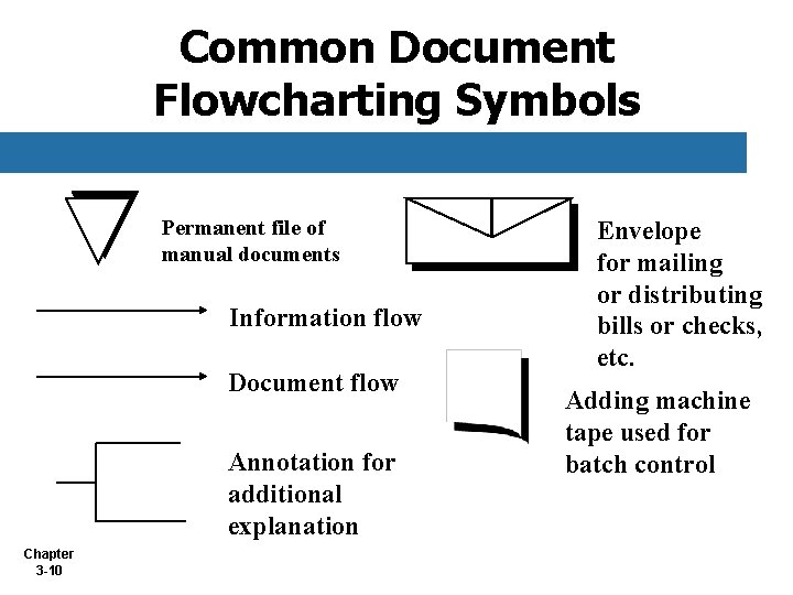 Common Document Flowcharting Symbols Permanent file of manual documents Information flow Document flow Annotation Common Document Flowcharting Symbols Permanent file of manual documents Information flow Document flow Annotation