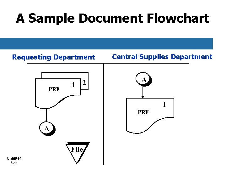 A Sample Document Flowchart Requesting Department PRF 1 2 Central Supplies Department A 1 A Sample Document Flowchart Requesting Department PRF 1 2 Central Supplies Department A 1