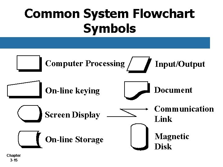 Common System Flowchart Symbols Chapter 3 -15 Computer Processing Input/Output On-line keying Document Screen Common System Flowchart Symbols Chapter 3 -15 Computer Processing Input/Output On-line keying Document Screen
