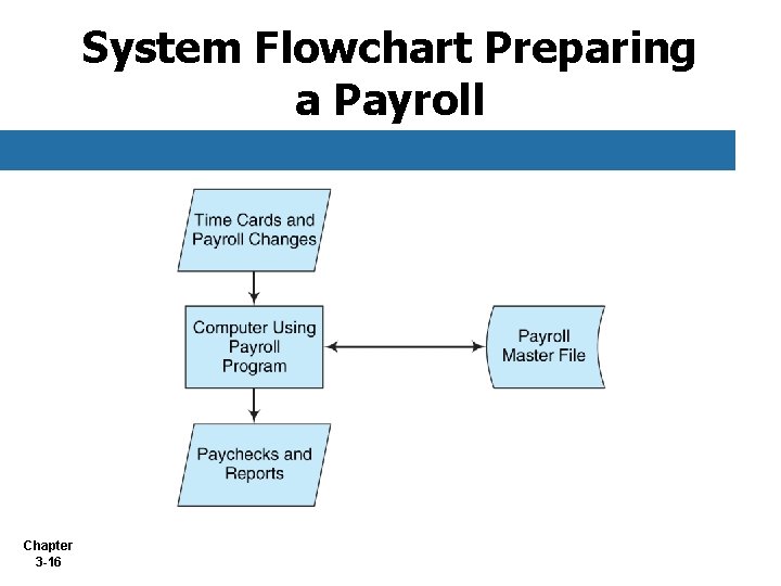 System Flowchart Preparing a Payroll Chapter 3 -16 System Flowchart Preparing a Payroll Chapter 3 -16