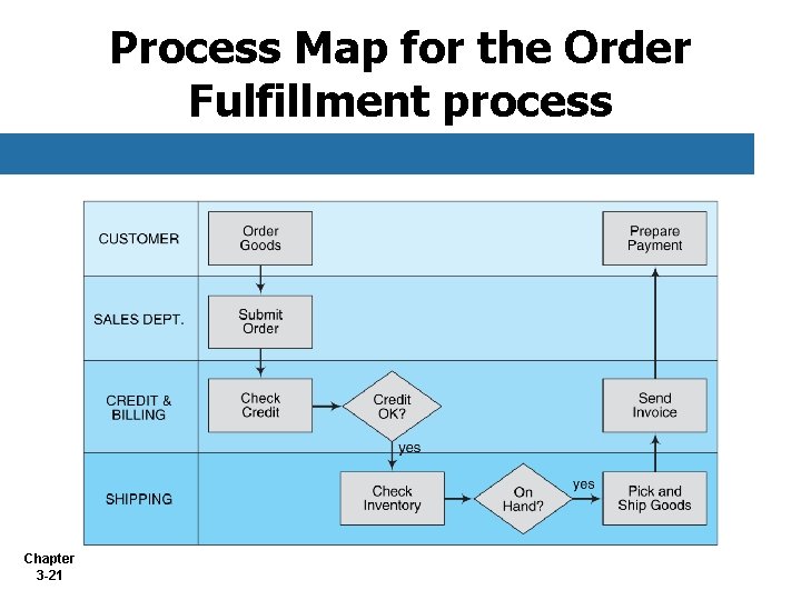 Process Map for the Order Fulfillment process Chapter 3 -21 Process Map for the Order Fulfillment process Chapter 3 -21