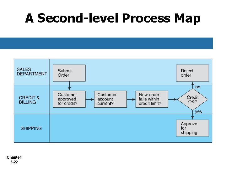 A Second-level Process Map Chapter 3 -22 A Second-level Process Map Chapter 3 -22