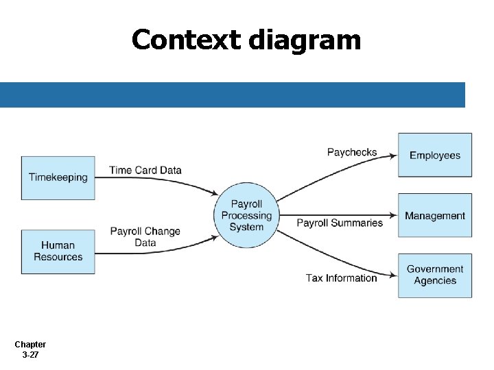 Context diagram Chapter 3 -27 Context diagram Chapter 3 -27