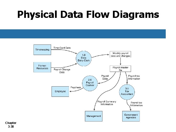 Physical Data Flow Diagrams Chapter 3 -30 Physical Data Flow Diagrams Chapter 3 -30