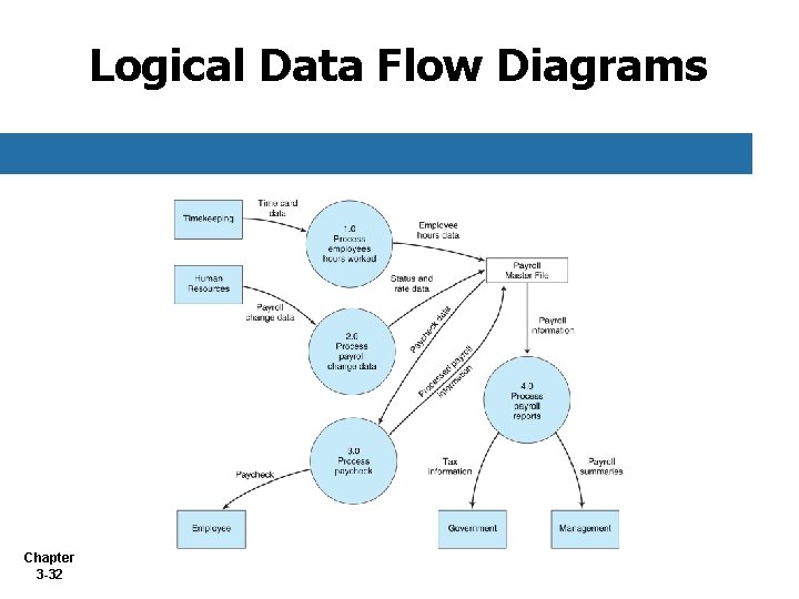 Logical Data Flow Diagrams Chapter 3 -32 Logical Data Flow Diagrams Chapter 3 -32