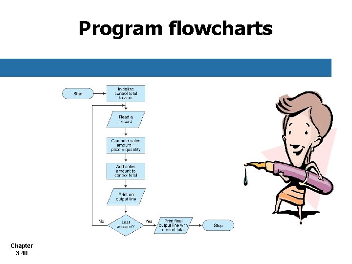 Program flowcharts Chapter 3 -40 Program flowcharts Chapter 3 -40