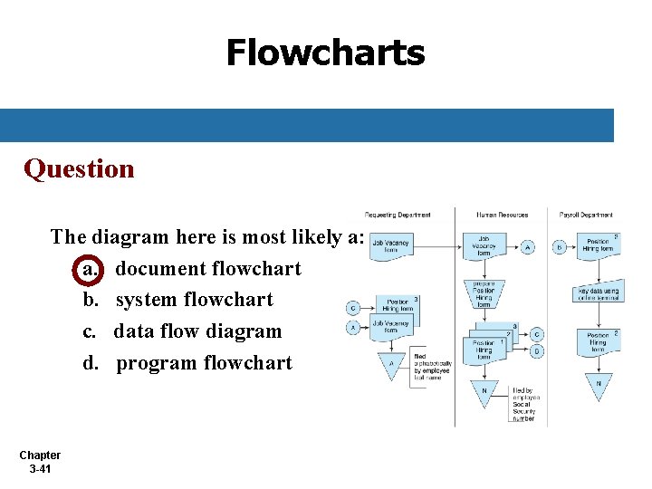 Flowcharts Question The diagram here is most likely a: a. document flowchart b. system Flowcharts Question The diagram here is most likely a: a. document flowchart b. system