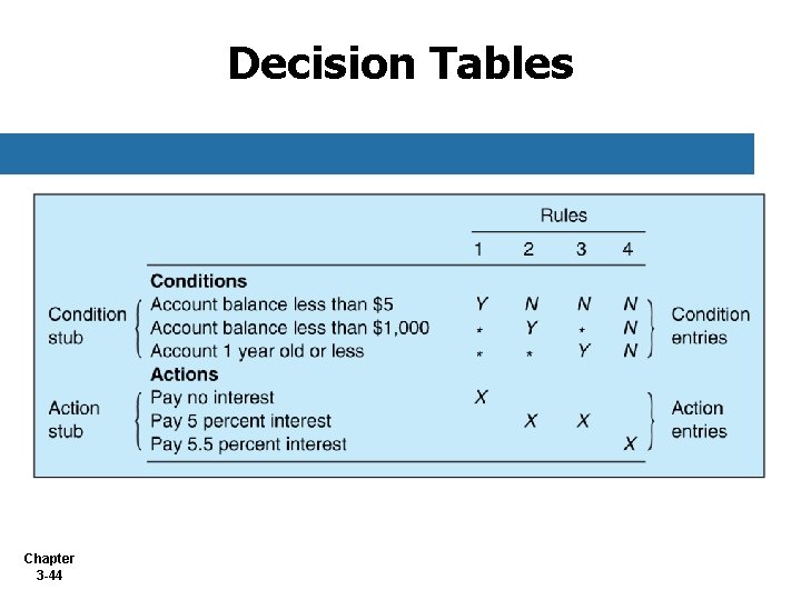 Decision Tables Chapter 3 -44 Decision Tables Chapter 3 -44