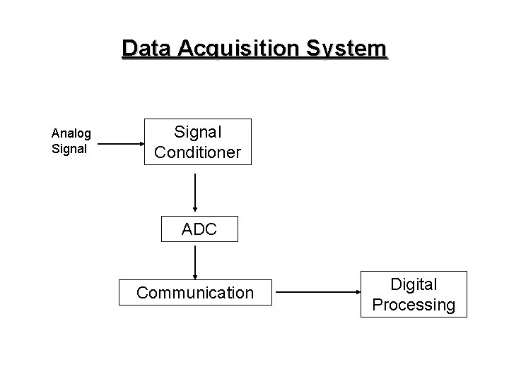 Data Acquisition System Analog Signal Conditioner ADC Communication Digital Processing 
