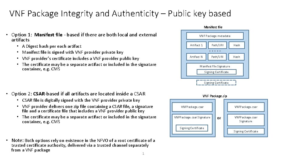 VNF Package Integrity and Authenticity – Public key based Manifest file • Option 1: