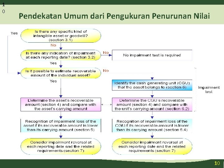 1 0 Pendekatan Umum dari Pengukuran Penurunan Nilai 10 