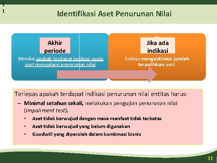 1 1 Identifikasi Aset Penurunan Nilai Akhir periode Menilai apakah terdapat indikasi suatu aset