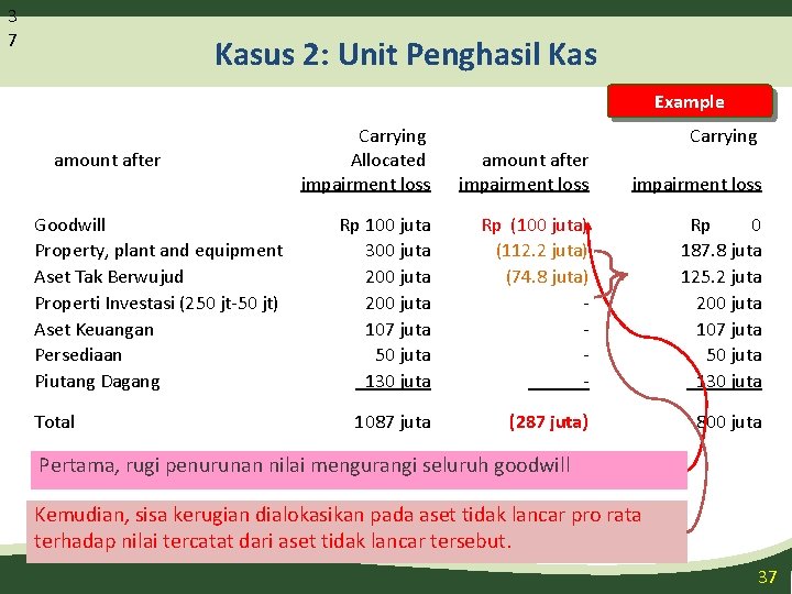 3 7 Kasus 2: Unit Penghasil Kas Example amount after Goodwill Property, plant and