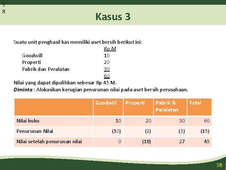 3 8 Kasus 3 Suatu unit penghasil kas memiliki aset bersih berikut ini: Rp