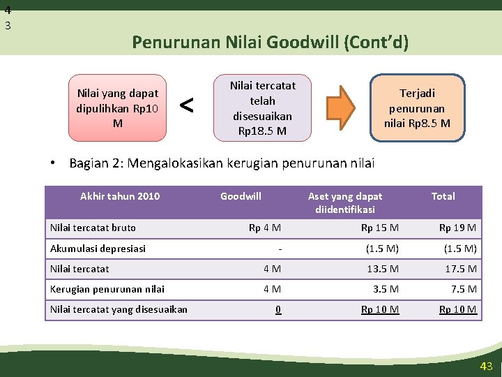 4 3 Penurunan Nilai Goodwill (Cont’d) Nilai yang dapat dipulihkan Rp 10 M <