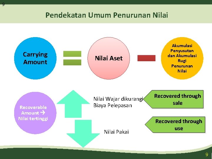 9 Pendekatan Umum Penurunan Nilai Carrying Amount Recoverable Amount Nilai tertinggi Nilai Aset Nilai