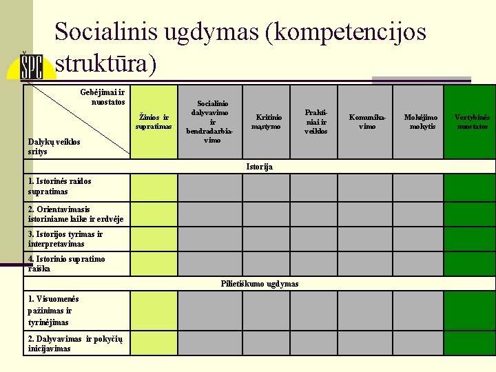 Socialinis ugdymas (kompetencijos struktūra) Gebėjimai ir nuostatos Žinios ir supratimas Dalykų veiklos sritys Socialinio