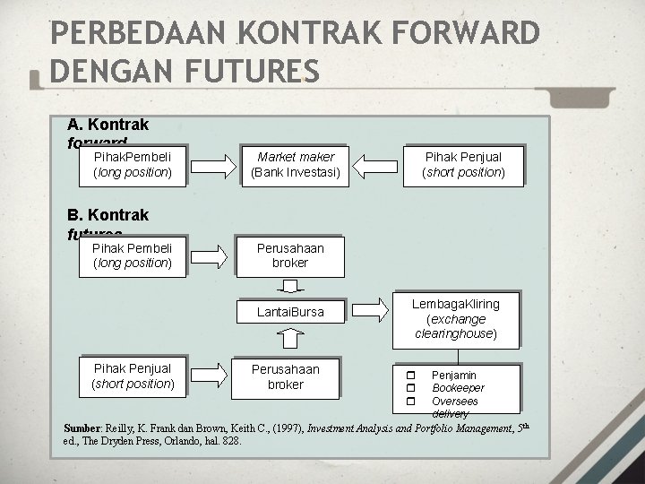 PERBEDAAN KONTRAK FORWARD DENGAN FUTURES A. Kontrak forward Pihak. Pembeli (long position) B. Kontrak