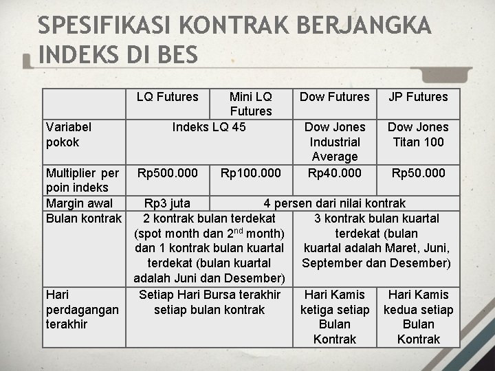 SPESIFIKASI KONTRAK BERJANGKA INDEKS DI BES Variabel pokok Multiplier poin indeks Margin awal Bulan