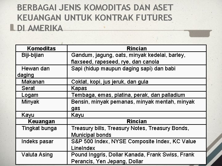 BERBAGAI JENIS KOMODITAS DAN ASET KEUANGAN UNTUK KONTRAK FUTURES DI AMERIKA Komoditas Biji-bijian Hewan