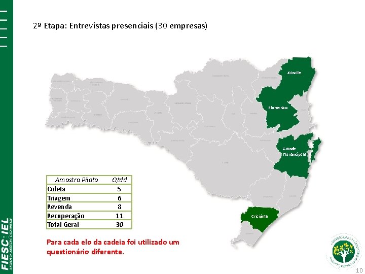 2º Etapa: Entrevistas presenciais (30 empresas) Joinville Blumenau Grande Florianópolis Amostra Piloto Coleta Triagem