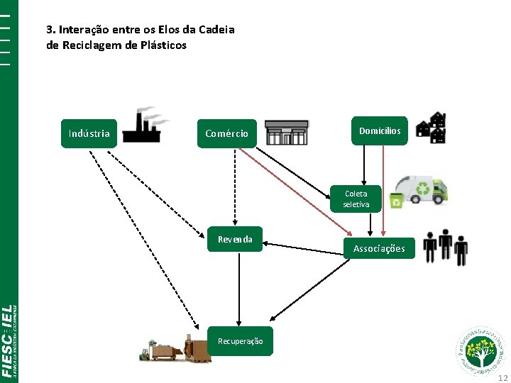 3. Interação entre os Elos da Cadeia de Reciclagem de Plásticos Indústria Comércio Domicílios