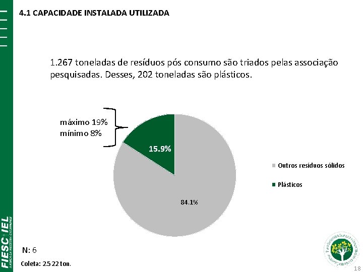 4. 1 CAPACIDADE INSTALADA UTILIZADA 1. 267 toneladas de resíduos pós consumo são triados