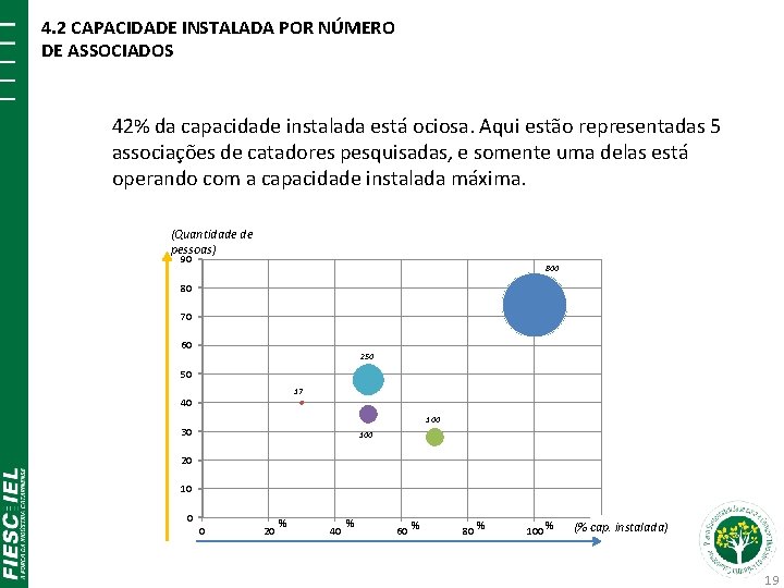4. 2 CAPACIDADE INSTALADA POR NÚMERO DE ASSOCIADOS 42% da capacidade instalada está ociosa.