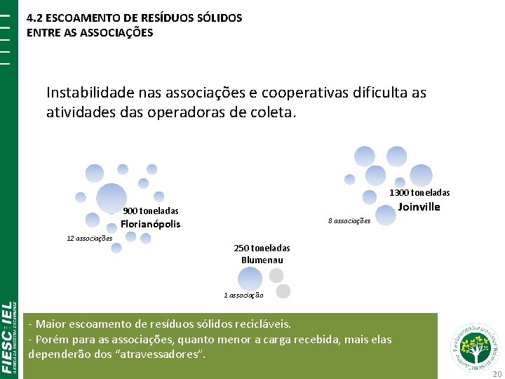 4. 2 ESCOAMENTO DE RESÍDUOS SÓLIDOS ENTRE AS ASSOCIAÇÕES Instabilidade nas associações e cooperativas