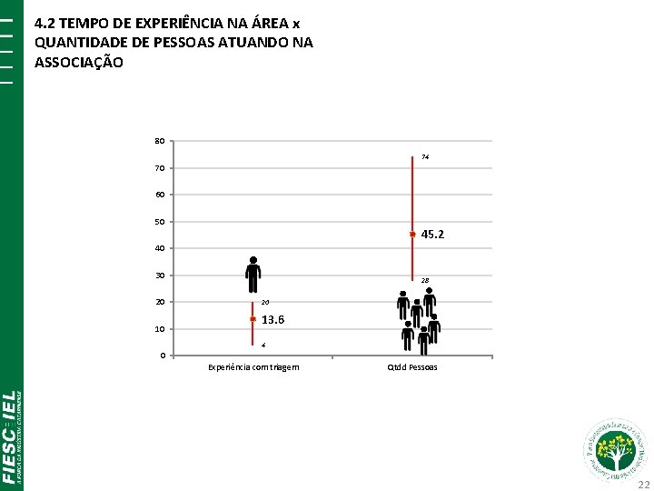 4. 2 TEMPO DE EXPERIÊNCIA NA ÁREA x QUANTIDADE DE PESSOAS ATUANDO NA ASSOCIAÇÃO