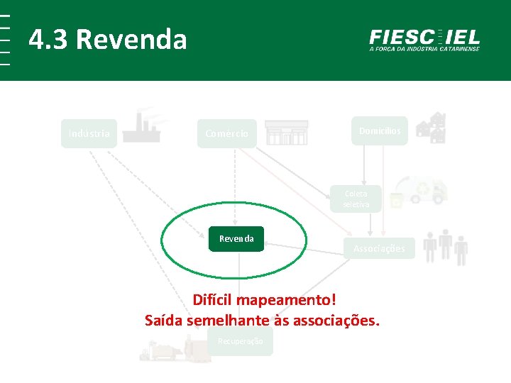 4. 3 Revenda Indústria Comércio Domicílios Coleta seletiva Revenda Associações Difícil mapeamento! Saída semelhante