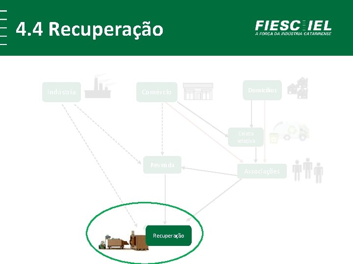 4. 4 Recuperação Indústria Comércio Domicílios Coleta seletiva Revenda Recuperação Associações 