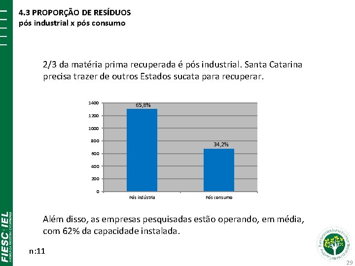 4. 3 PROPORÇÃO DE RESÍDUOS pós industrial x pós consumo 2/3 da matéria prima