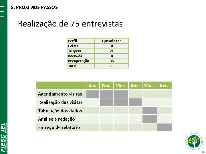 5. PRÓXIMOS PASSOS Realização de 75 entrevistas Perfil Coleta Triagem Revenda Recuperação Total Jan.