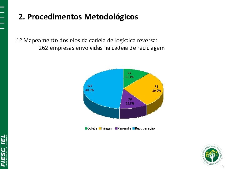 2. Procedimentos Metodológicos 1º Mapeamento dos elos da cadeia de logística reversa: 262 empresas