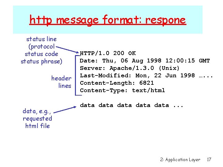 http message format: respone status line (protocol status code status phrase) header lines data,