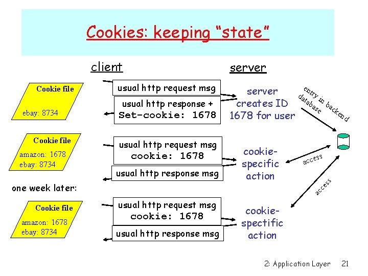 Cookies: keeping “state” client ebay: 8734 Cookie file amazon: 1678 ebay: 8734 usual http Cookies: keeping “state” client ebay: 8734 Cookie file amazon: 1678 ebay: 8734 usual http