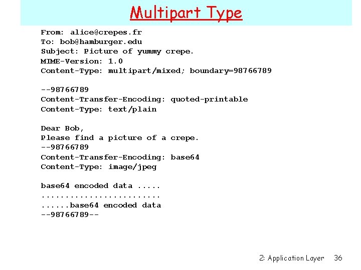 Multipart Type From: alice@crepes. fr To: bob@hamburger. edu Subject: Picture of yummy crepe. MIME-Version: