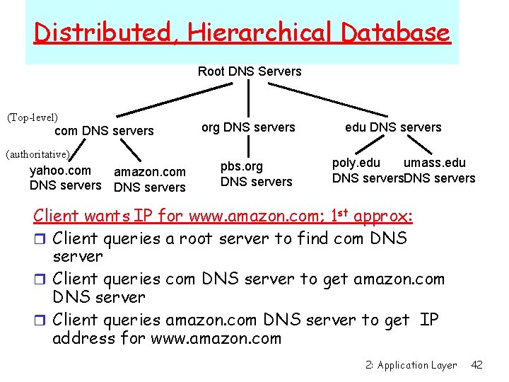Distributed, Hierarchical Database Root DNS Servers (Top-level) com DNS servers (authoritative) yahoo. com amazon. Distributed, Hierarchical Database Root DNS Servers (Top-level) com DNS servers (authoritative) yahoo. com amazon.