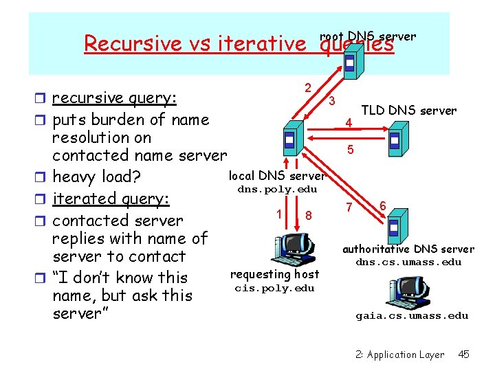 root DNS server Recursive vs iterative queries r recursive query: r puts burden of